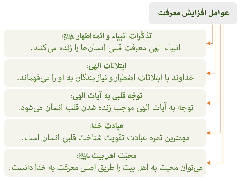 عوامل افزایش معرفت