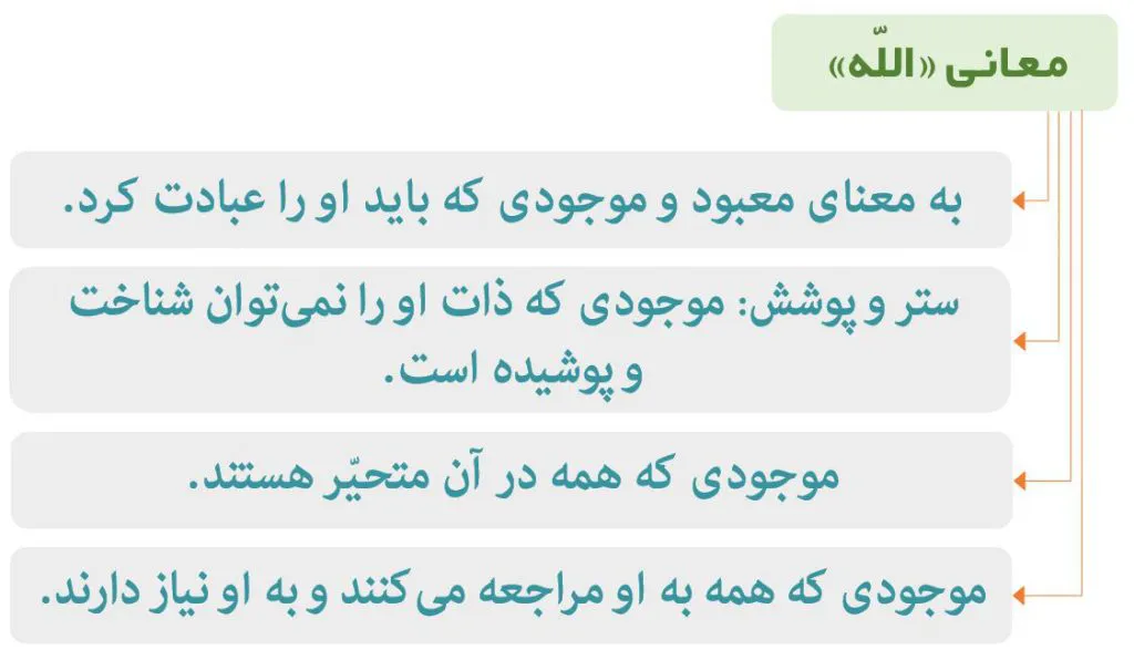 نمودار معانی الله 