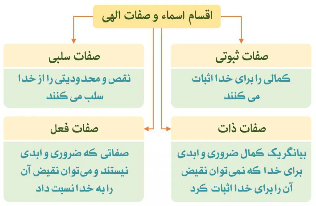 نمودار اقسام اسماء و صفات الهی