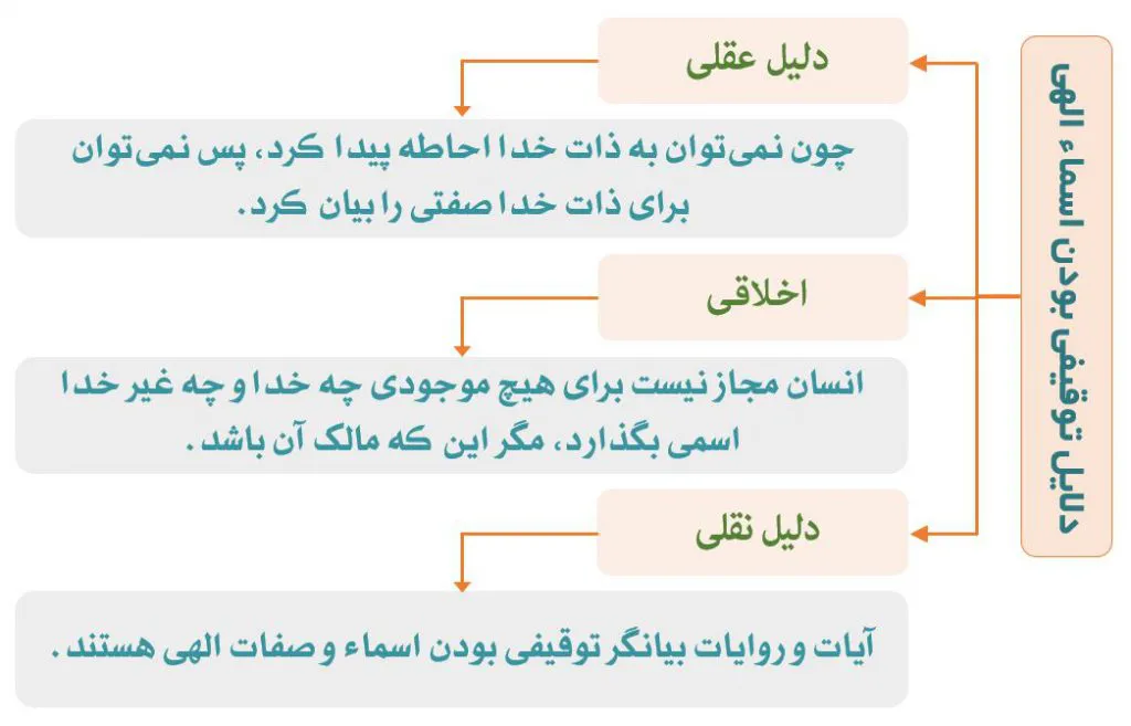 نمودار توقیفی بودن اسماء و صفات الهی