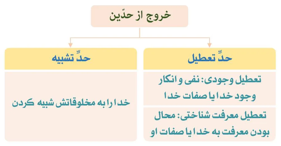نمودار خروج از حدین در صفات الهی