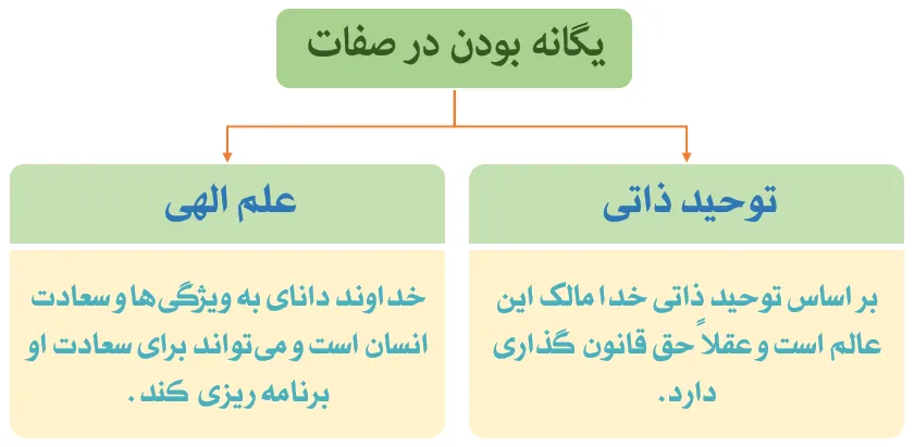 توحید تشریعی 1 نمودار توحید تشریعی