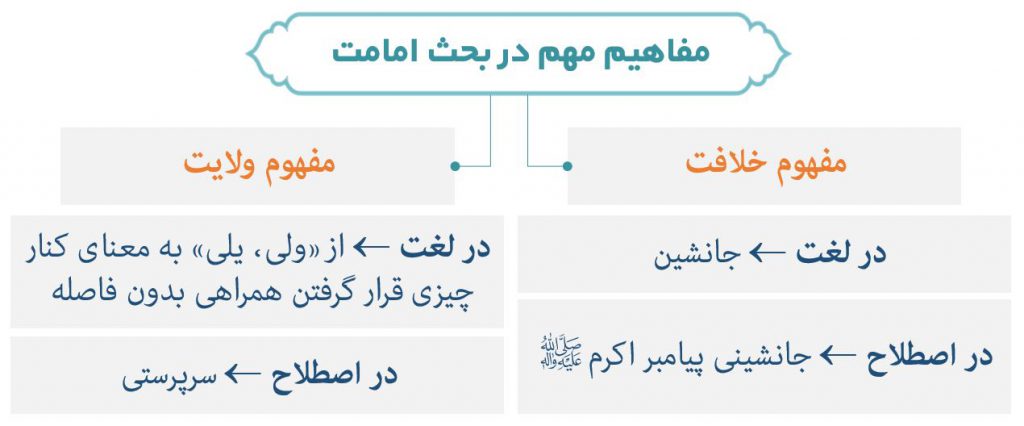 نمودار تفاوت مفهوم امامت با خلافت و ولایت  