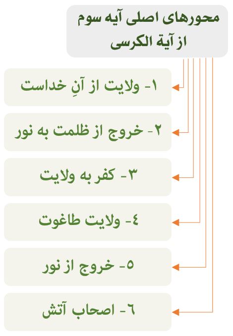 نمودار تفسیر آیه الکرسی و مسأله امامت