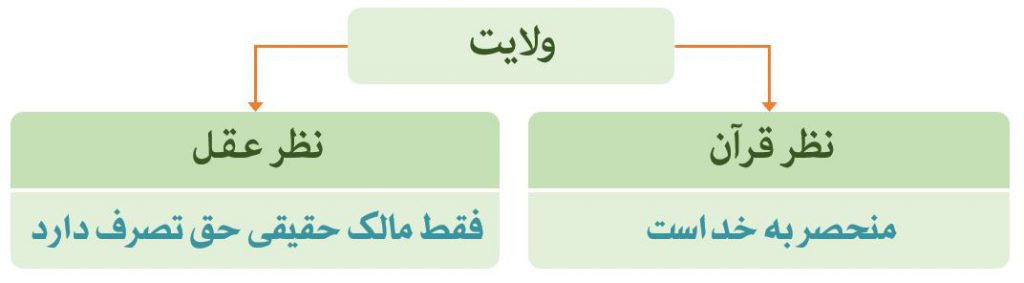 نمودار ولایت الهی