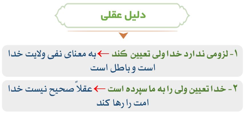 نمودار دلایل عقلی اهل تسنن بر امام بعد پیامبر (ص) 