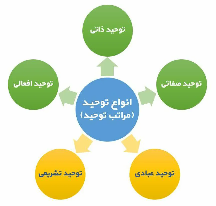 انواع توحید و معانی و مراتب آن را بشناسیم 1 نمودار انواع توحید