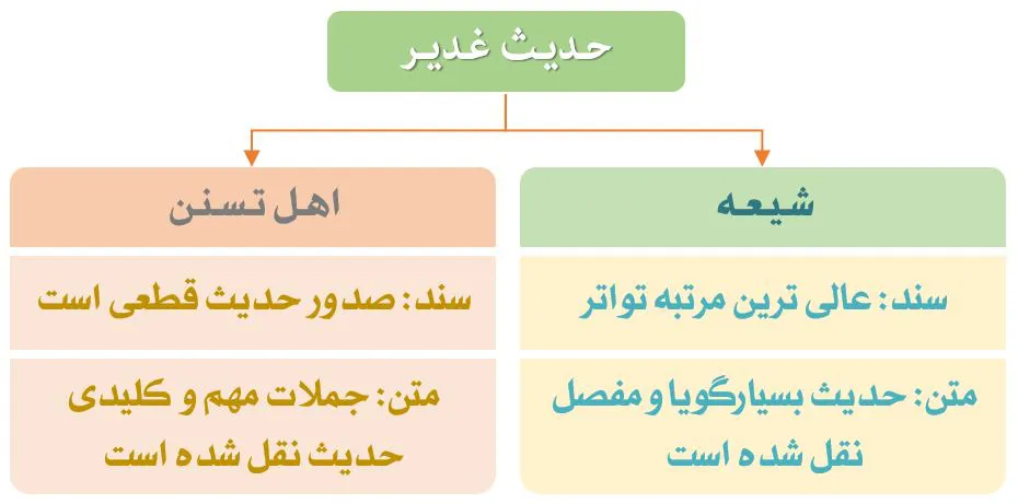 نمودار حدیث غدیر