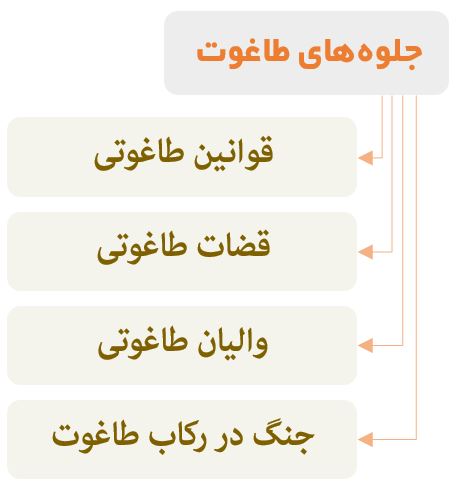 نمودار جلوه‌های طاغوت