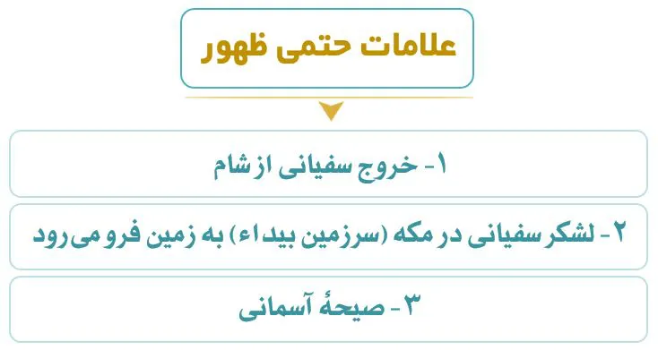 نمودار مهدویت و علامات ظهور