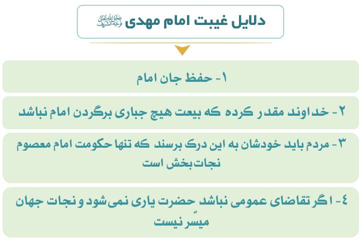 دلایل غیبت امام زمان (ع)