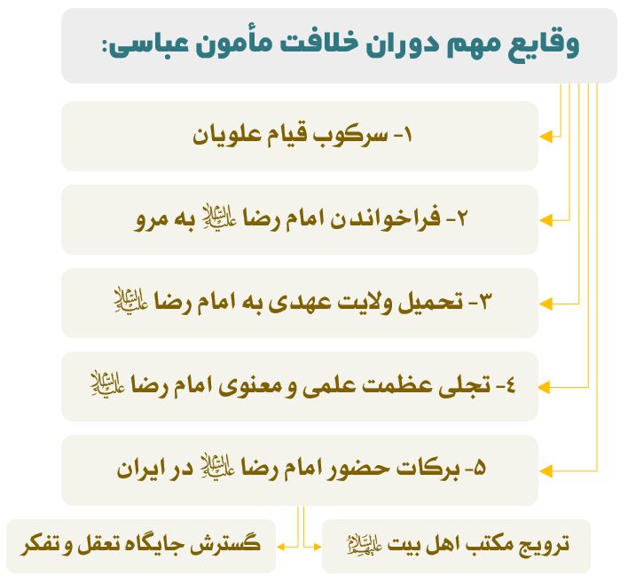 وقایع دوران خلافت مامون در زمان امام رضا (ع)