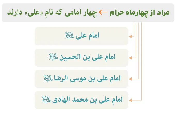 امامان در قرآن و احادیث پیامبر اکرم (ص) 2 نمودار مصداق امامان در قرآن