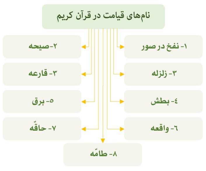 نام های قیامت در قرآن