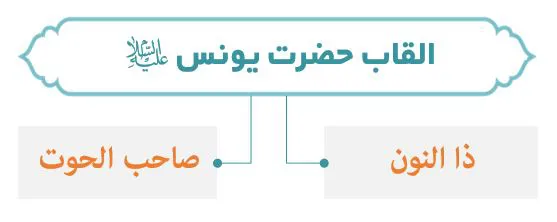 تاریخ حضرت یونس (ع) 1 القاب حضرت یونس (ع)