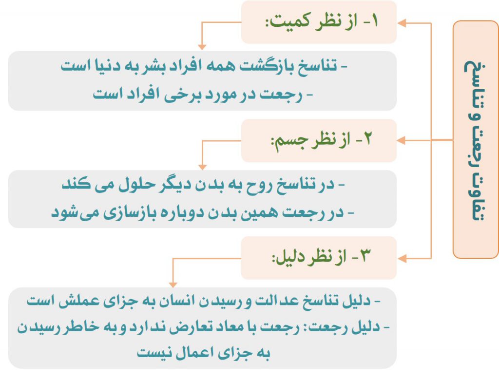 تفاوتهای رجعت با تناسخ