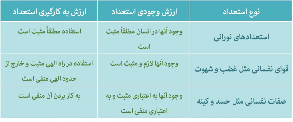 استعدادهای انسان در دنیا