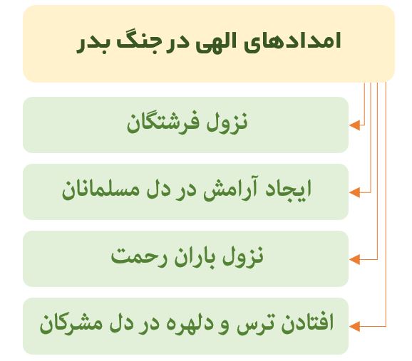 امدادهای الهی در جنگ بدر