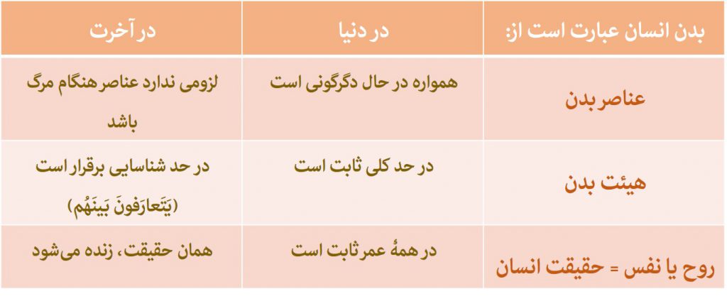 نمودار کیفیت معاد جسمانی