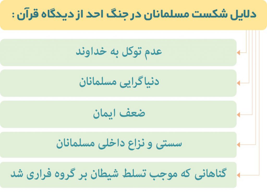 دلایل شکست مسلمانان در جنگ احد