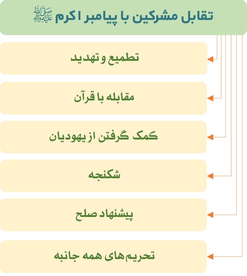 تقابل مشرکین پس از بعثت پیامبر (ص)