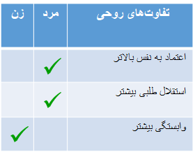 تفاوت زن و مرد در روح و روان