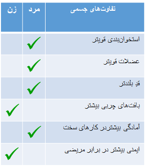 تفاوت زن و مرد در جسم